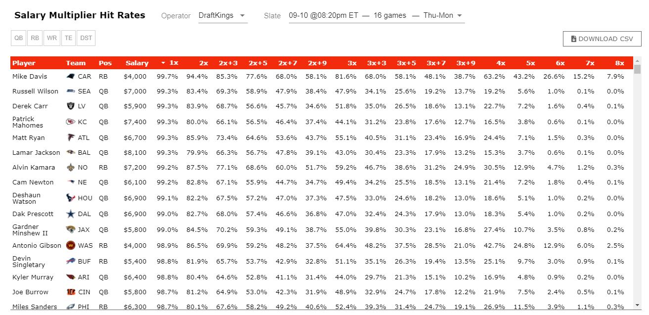 Salary Multiplier Hit Rates